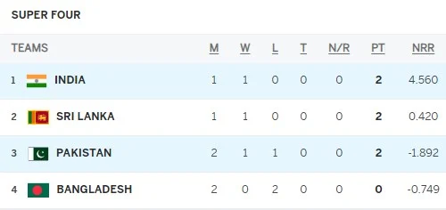 India climbed to the top of the Asia Cup 2023 points table, displaying their dominance in the tournament.