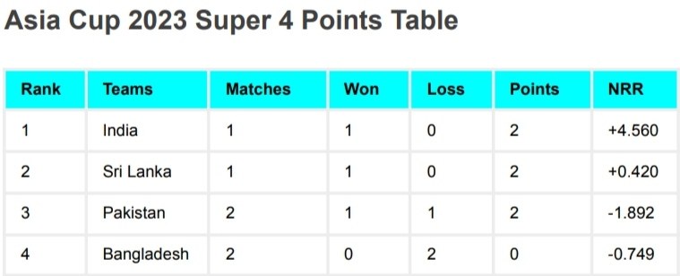 In the thrilling Super Fours stage of the Asia Cup 2023, the race for a spot in the final has intensified, and the updated points table reflects the fierce competition