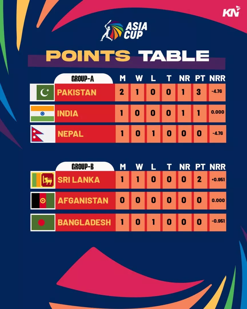 Asia Cup 2023 points table | Pakistan qualify for Super 4