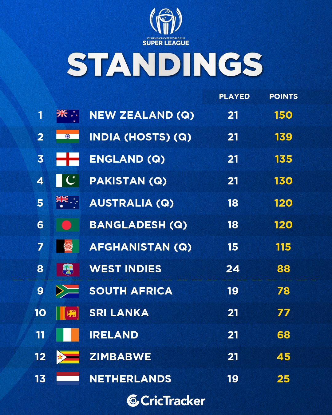 ICC Cricket World Cup Points Table