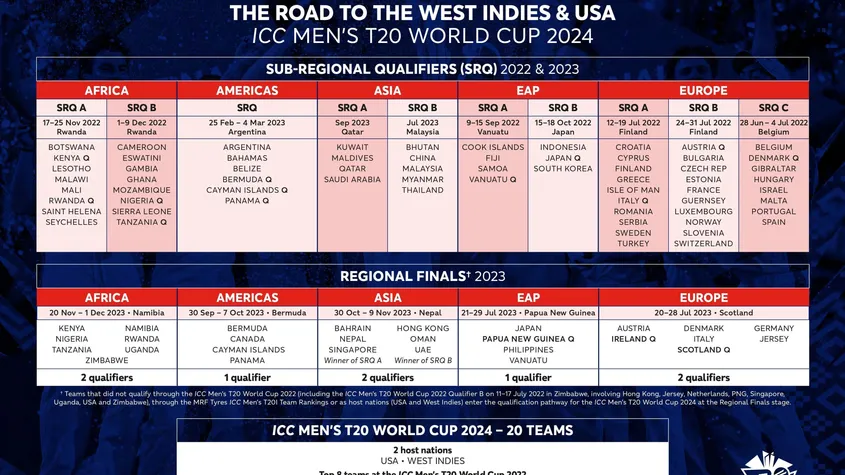 Road to the T20 World Cup 2024: Qualification and Teams.
