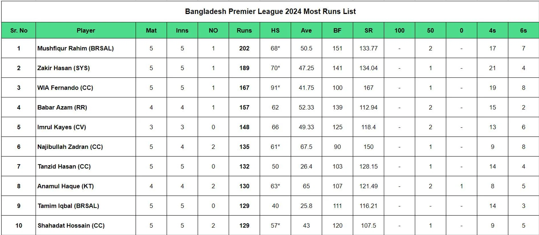 BPL 2024: Standout Performers After Fortune Barishal vs Sylhet Strikers.